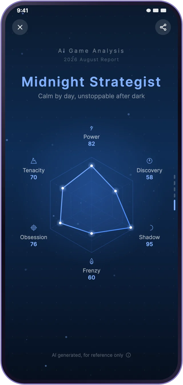The AI Game Analysis page of the Monthly Report: a player persona name and a radar chart with six traits