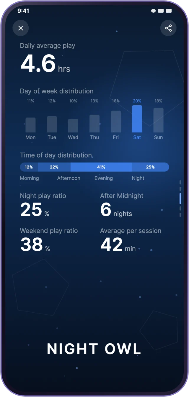 The rhythm page of the Monthly Report: daily average play, day of week and time of day distribution, and night and weekend play ratios