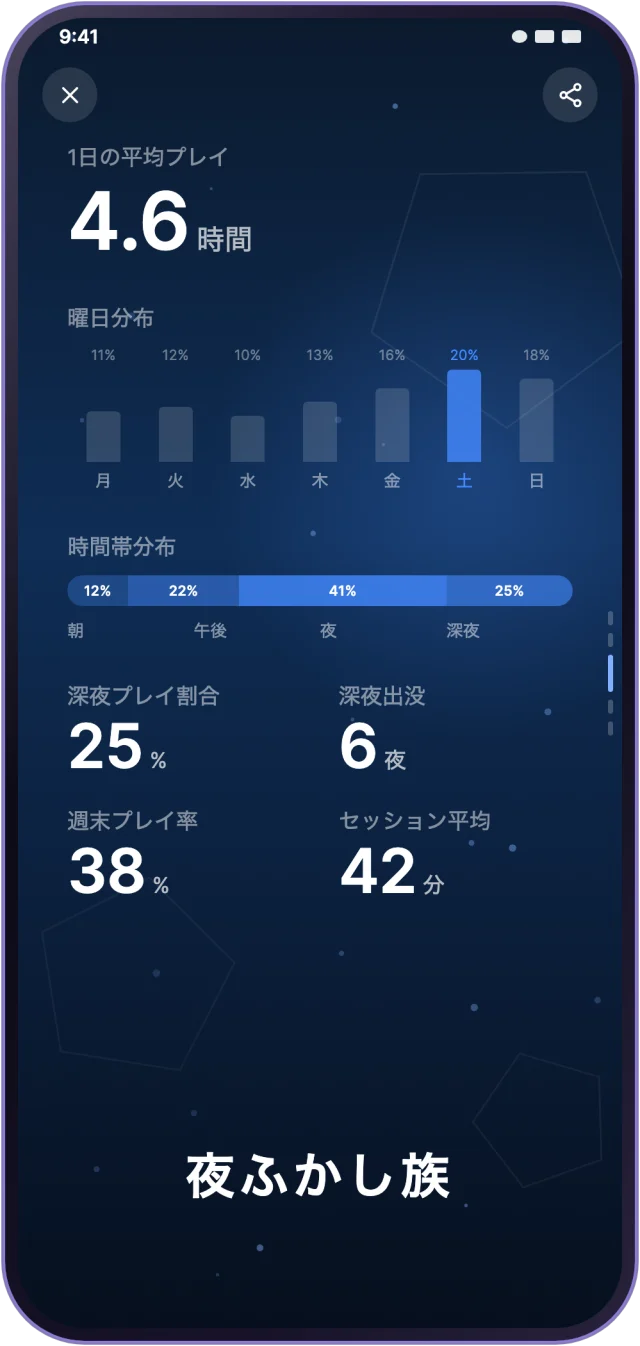 月間レポートのリズムページ。1日の平均プレイ、曜日分布、時間帯分布、深夜と週末のプレイ割合