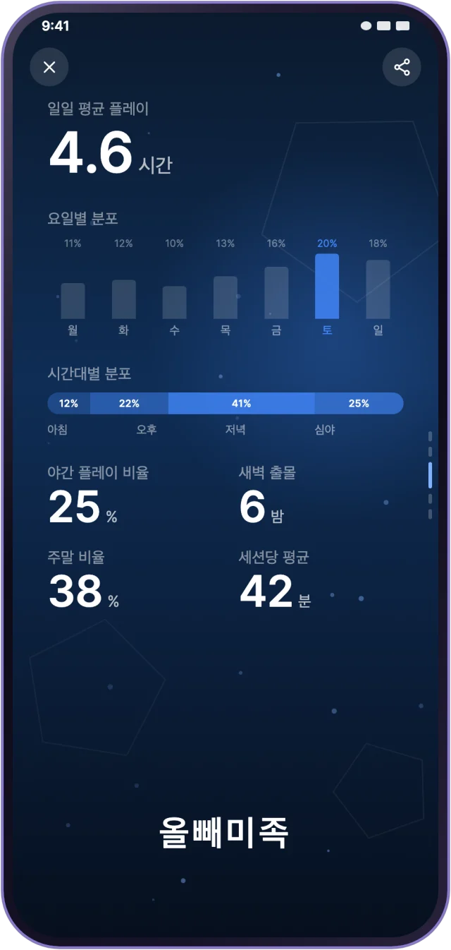 월간 리포트의 리듬 페이지: 일일 평균 플레이, 요일별 분포, 시간대별 분포, 야간과 주말 플레이 비율