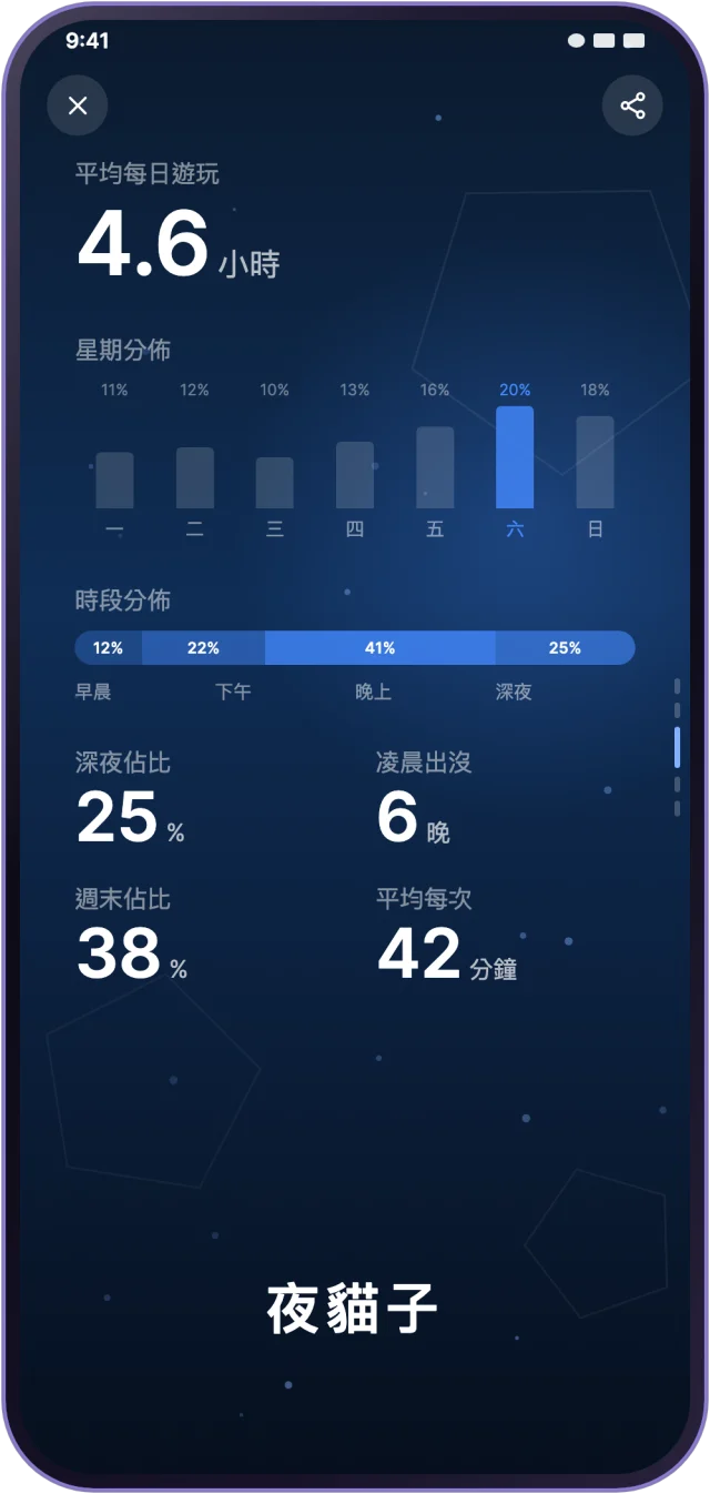 月報的節奏頁：平均每日遊玩、星期分佈、時段分佈，以及深夜與週末佔比