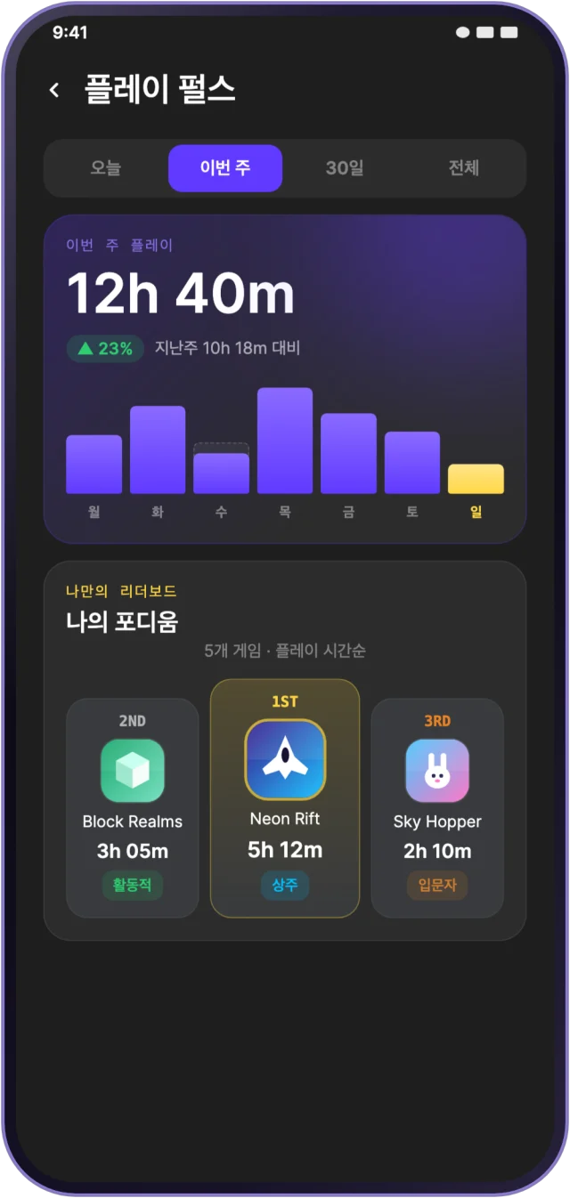 이번 주 날짜별 플레이 시간과 가장 많이 플레이한 게임 세 개를 보여 주는 플레이 기록 화면