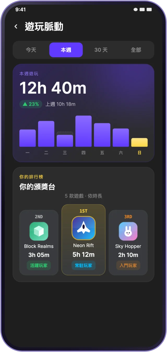 遊玩紀錄畫面，顯示這一週每天的遊玩時間與最常玩的三款遊戲